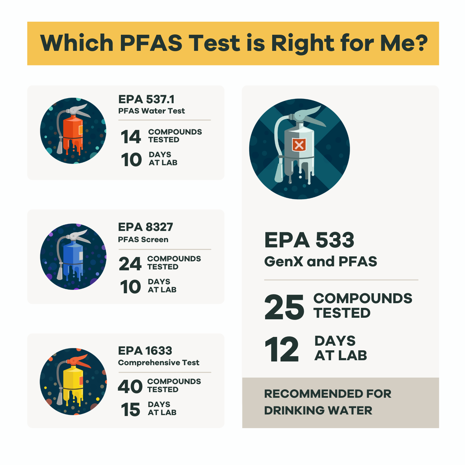 PFAS Water Test