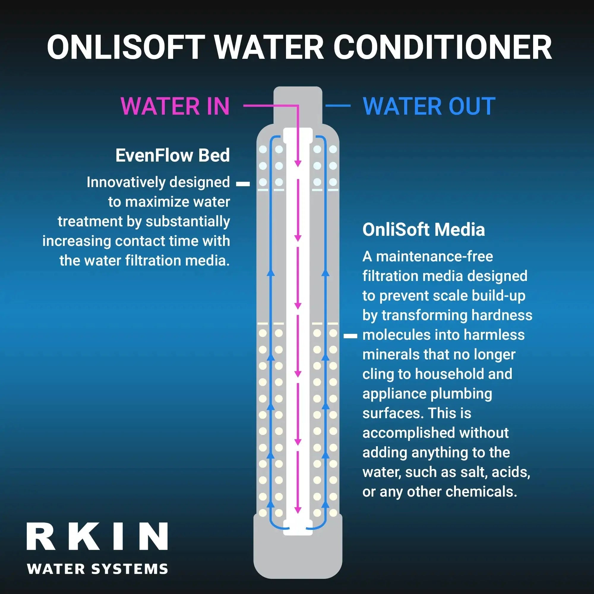 OnliSoft Pro Salt-Free Water Softener and Whole House Carbon Filter System