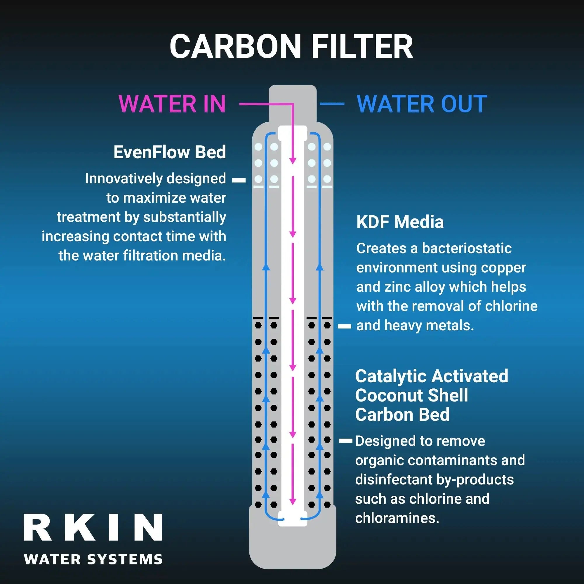 Salt Based Water Softener and Whole House Carbon Filter System