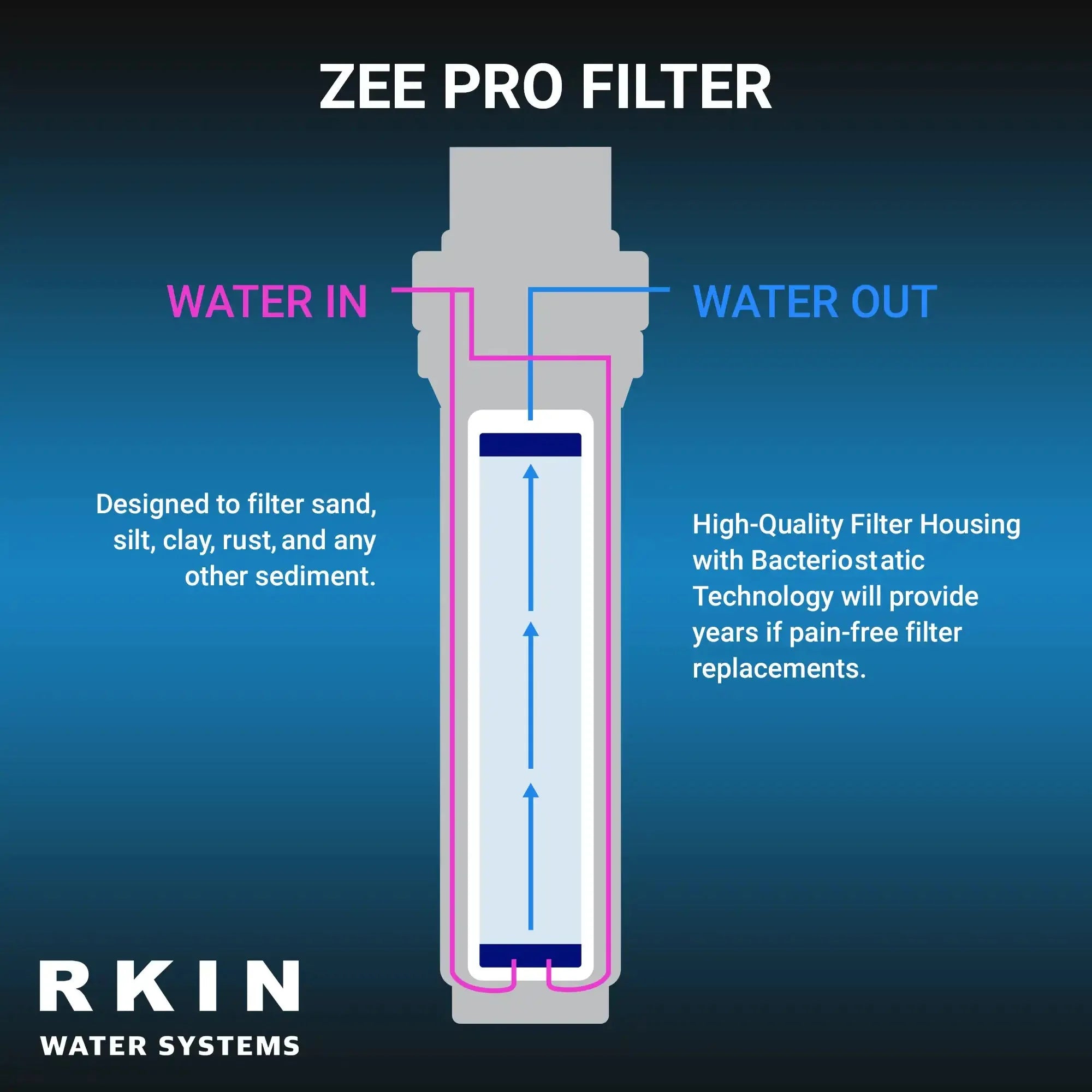 Salt-Free Water Softener and Well Water Filter Combo